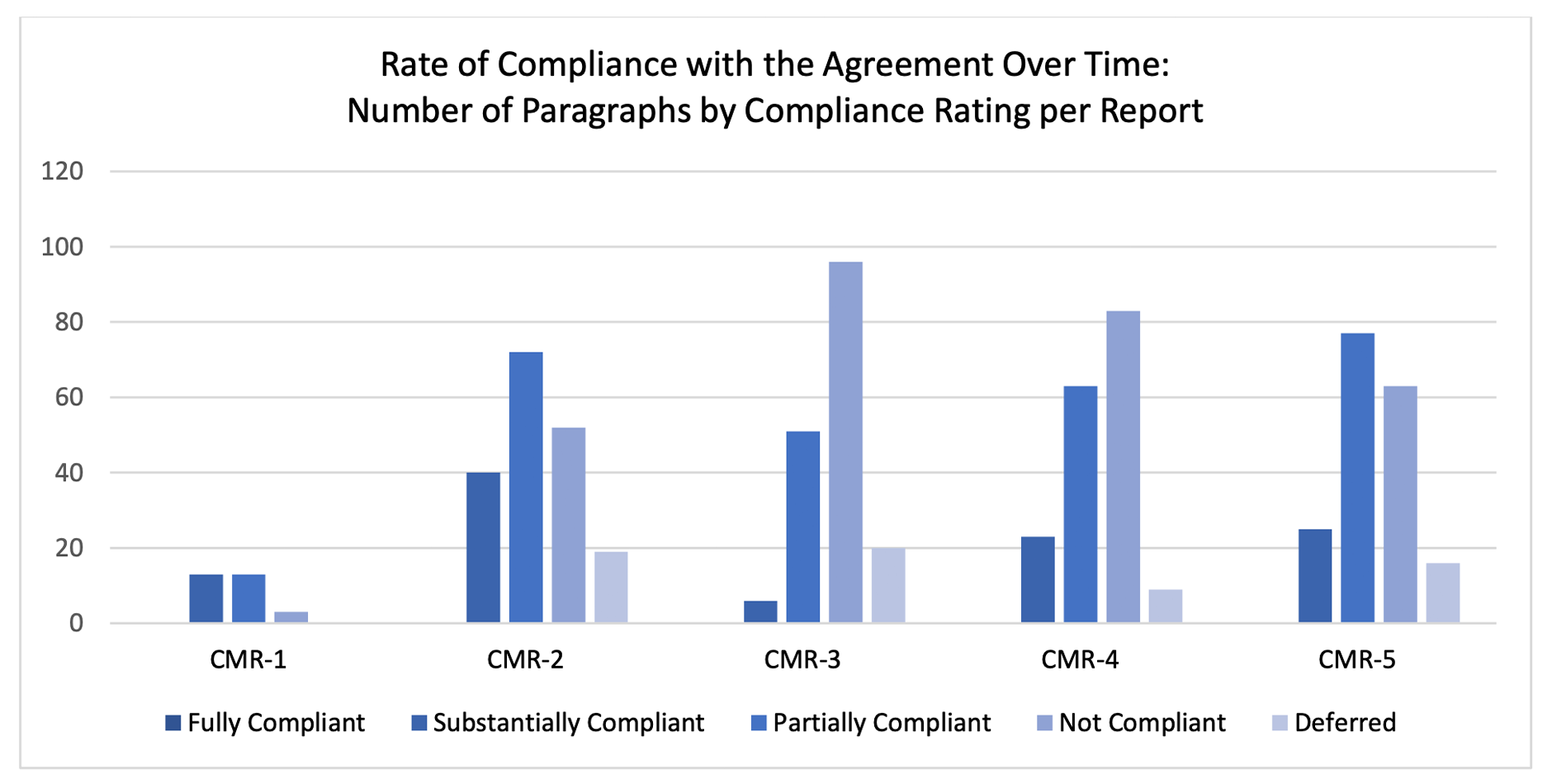 Figure 1. Rate of Compliance Over Time