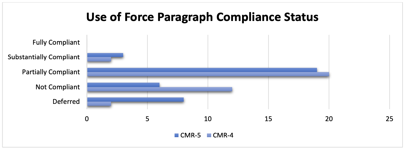 Figure 3. Use of Force: Compliance Status