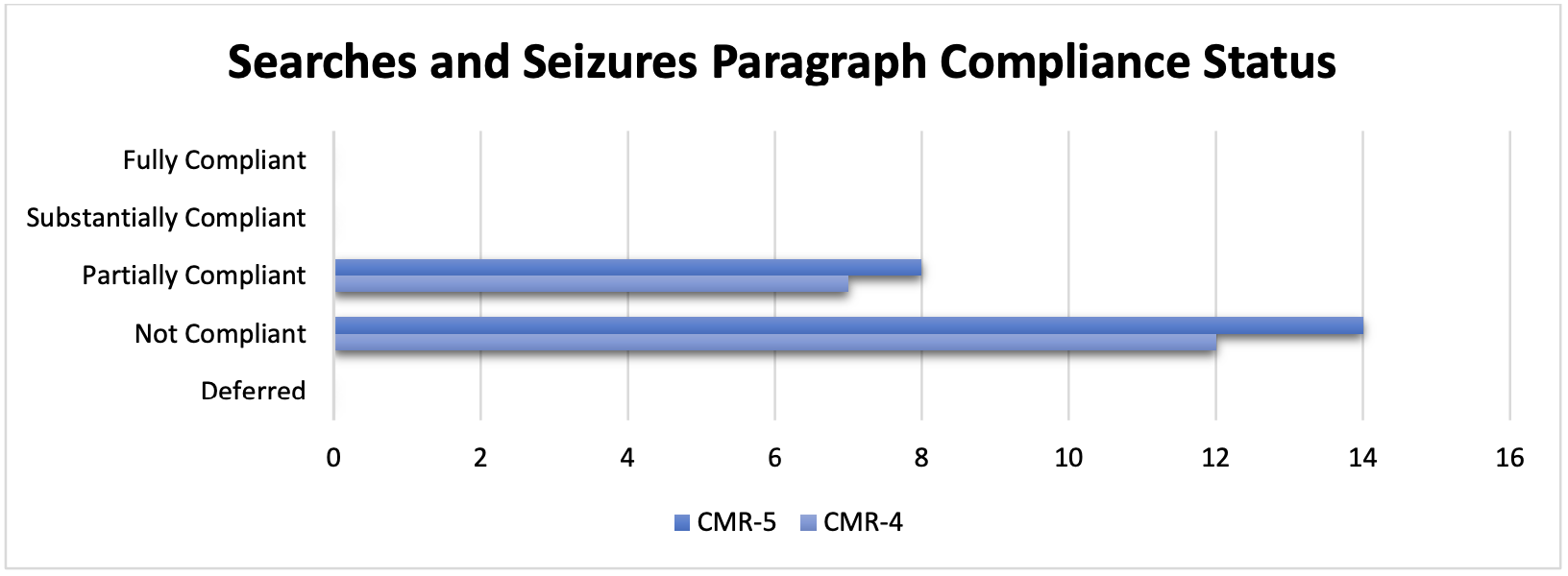 Figure 4. Searches and Seizures: Paragraph Compliance Status