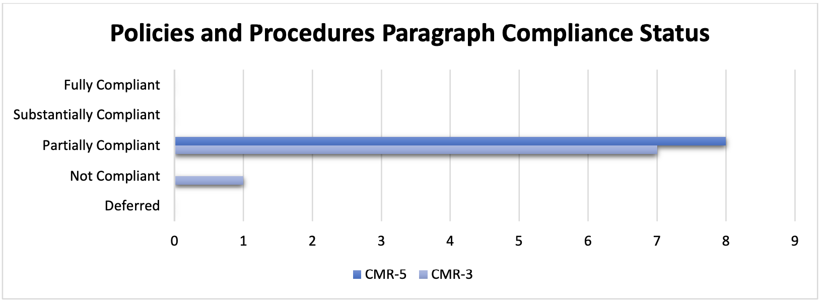 Figure 5. Policies and Procedures: Paragraph Compliance Status