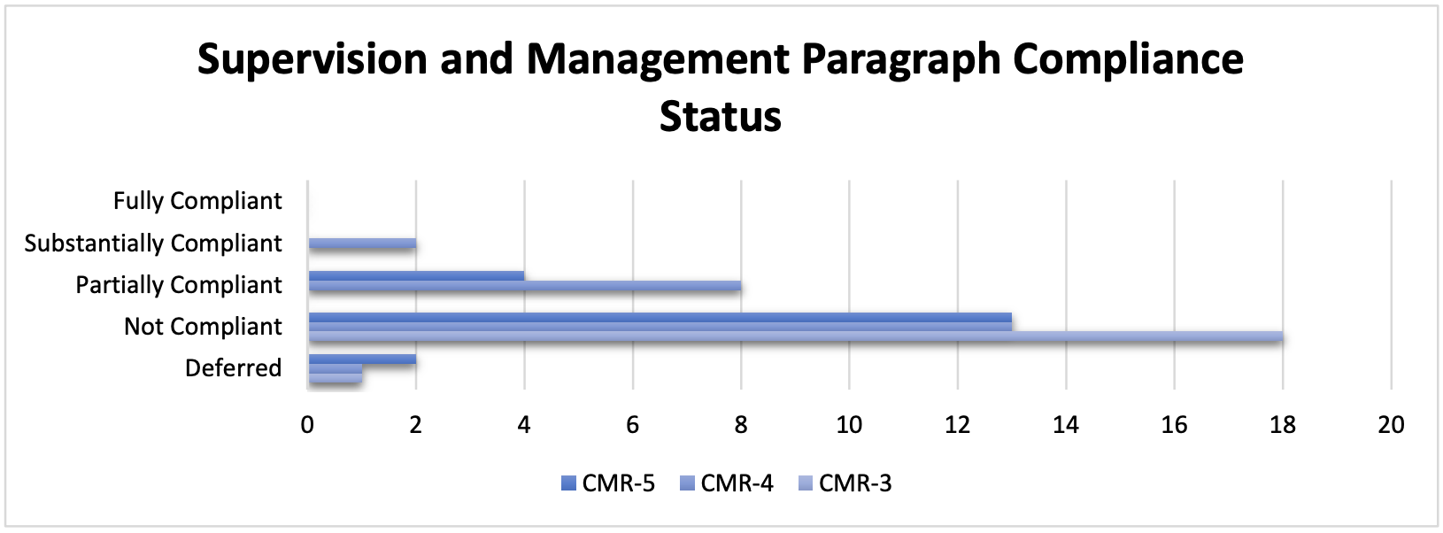 Figure 6. Supervision and Management: Paragraph Compliance Status