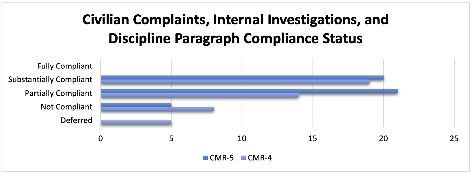 Figure 7. Civilian Complaints, Internal Investigations, and Discipline: Paragraph Compliance Status