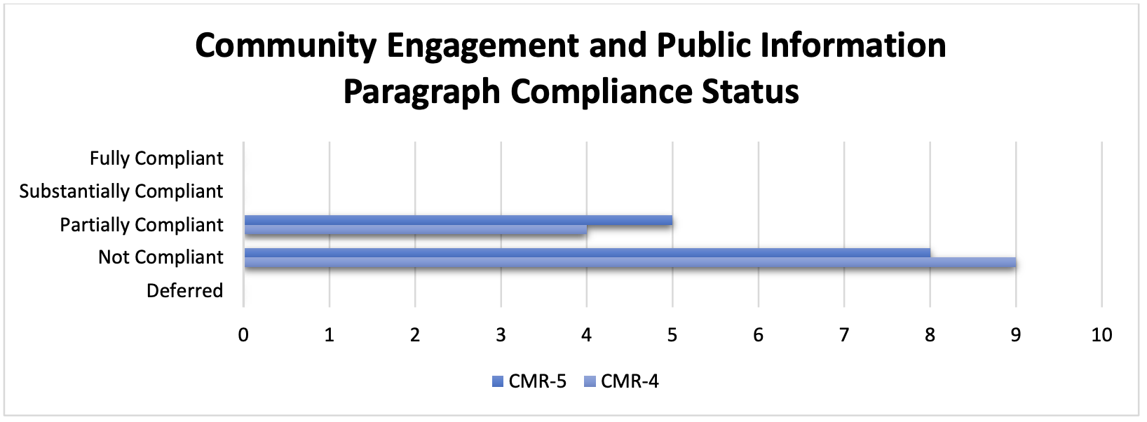 Figure 8. Community Engagement and Public Information: Paragraph Compliance Status