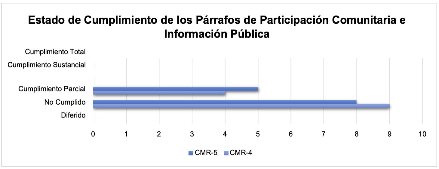 Figura 8. Participación Comunitaria e Información Pública: Estado de Cumplimiento de los Párrafos