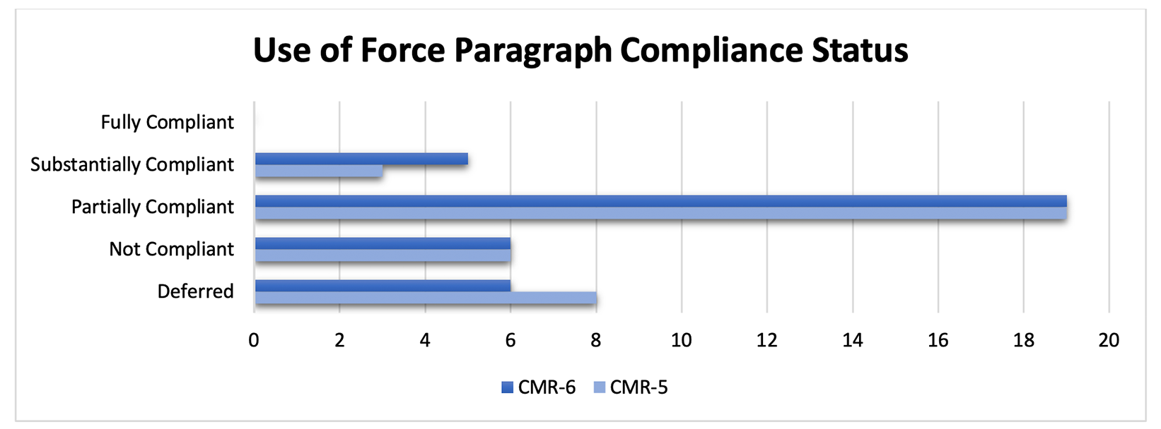 Figure 2. Use of Force: Paragraph Compliance Status