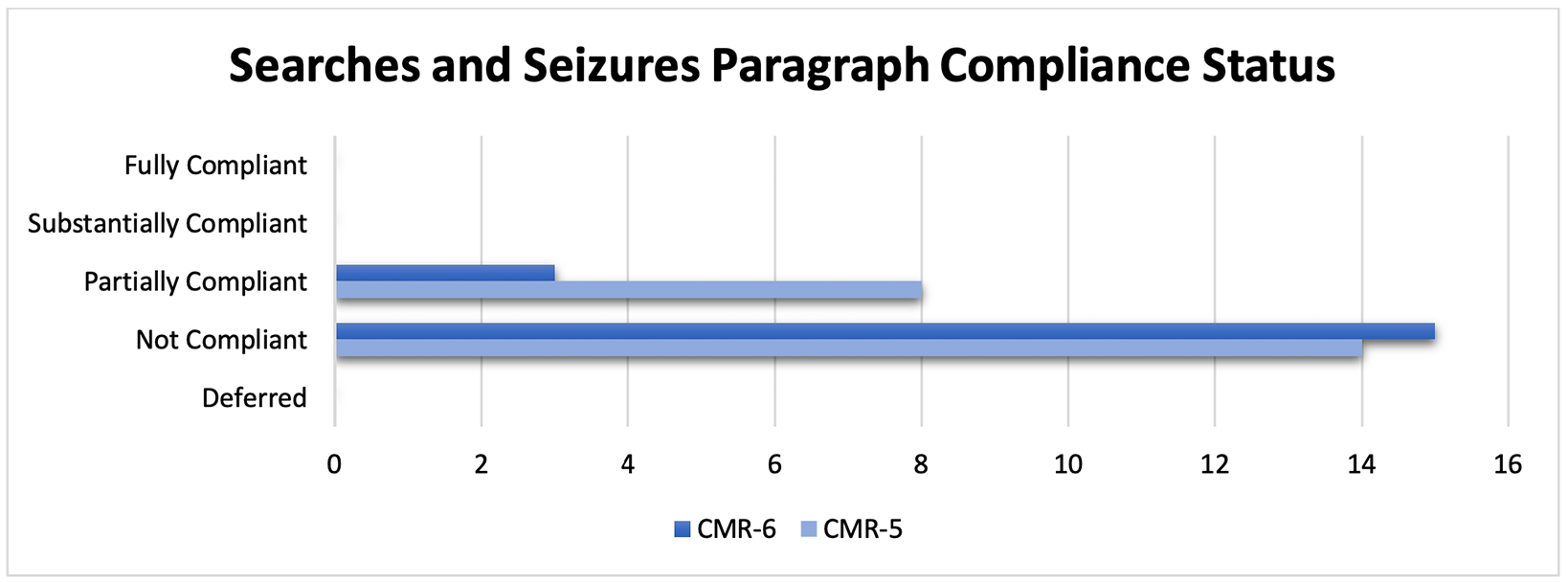 Figure 3. Searches and Seizures: Paragraph Compliance Status
