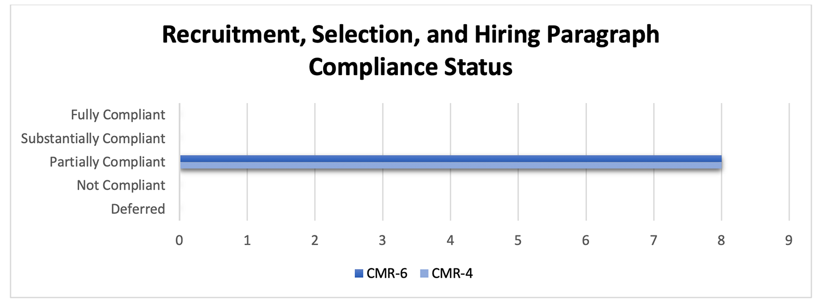Figure 4. Recruitment, Selection, Hiring: Paragraph Compliance Status