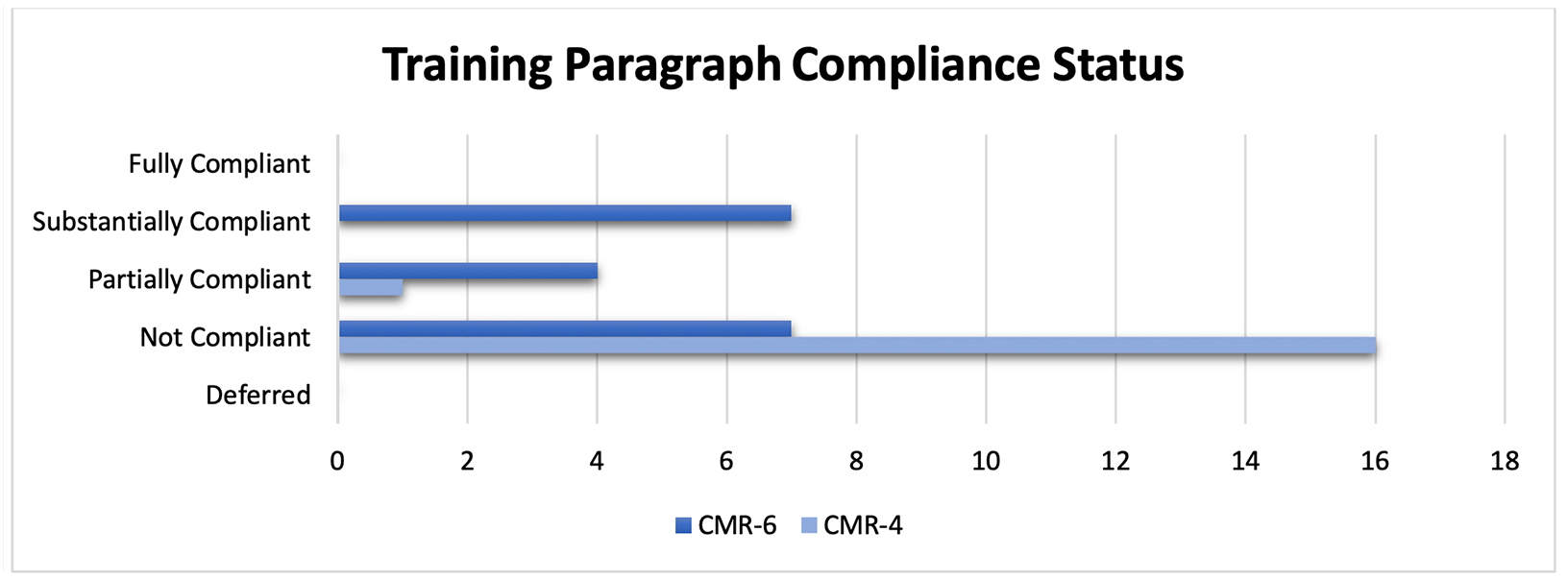 Figure 5. Training: Paragraph Compliance Status