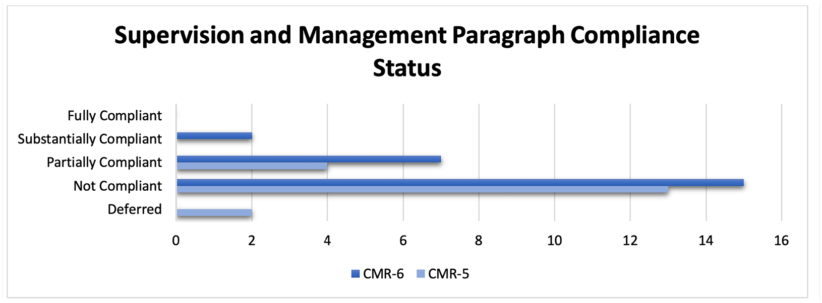 Figure 6. Supervision and Management: Paragraph Compliance Status