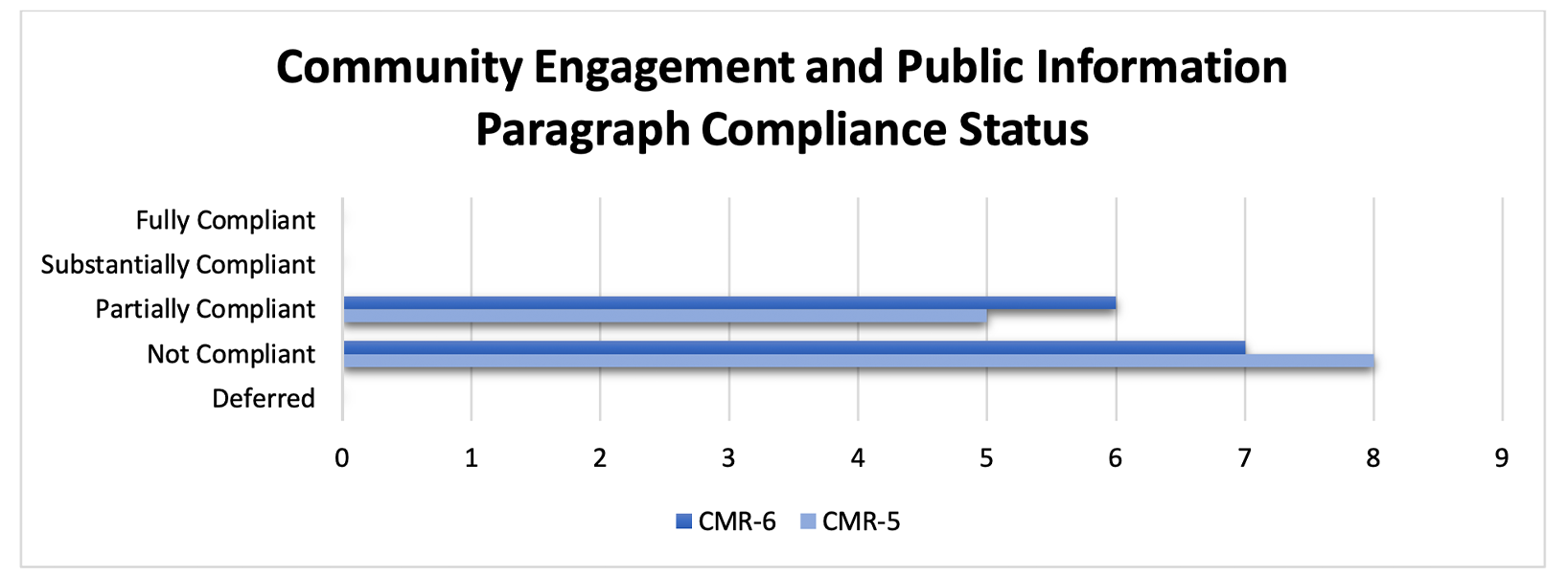 Figure 8. Community Engagement and Public Information: Paragraph Compliance Status