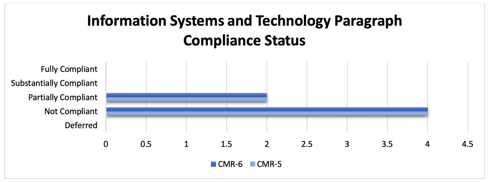 Figure 9. Information Systems and Technology: Paragraph Compliance Status