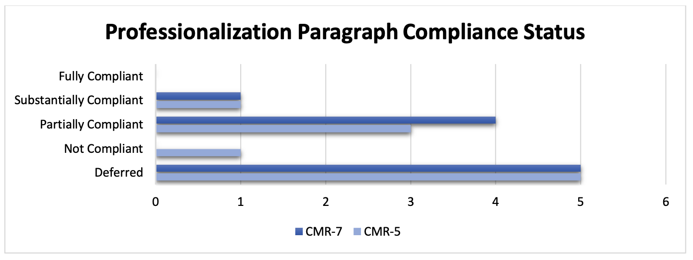 Figure 2. Professionalization: Paragraph Compliance Status