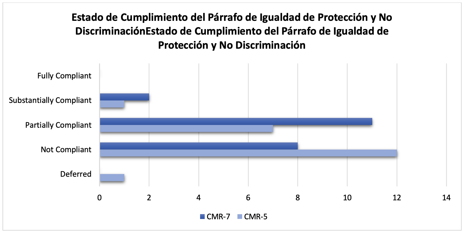 Figura 5. Estado de Cumplimiento del Párrafo de Igualdad de Protección y No Discriminación