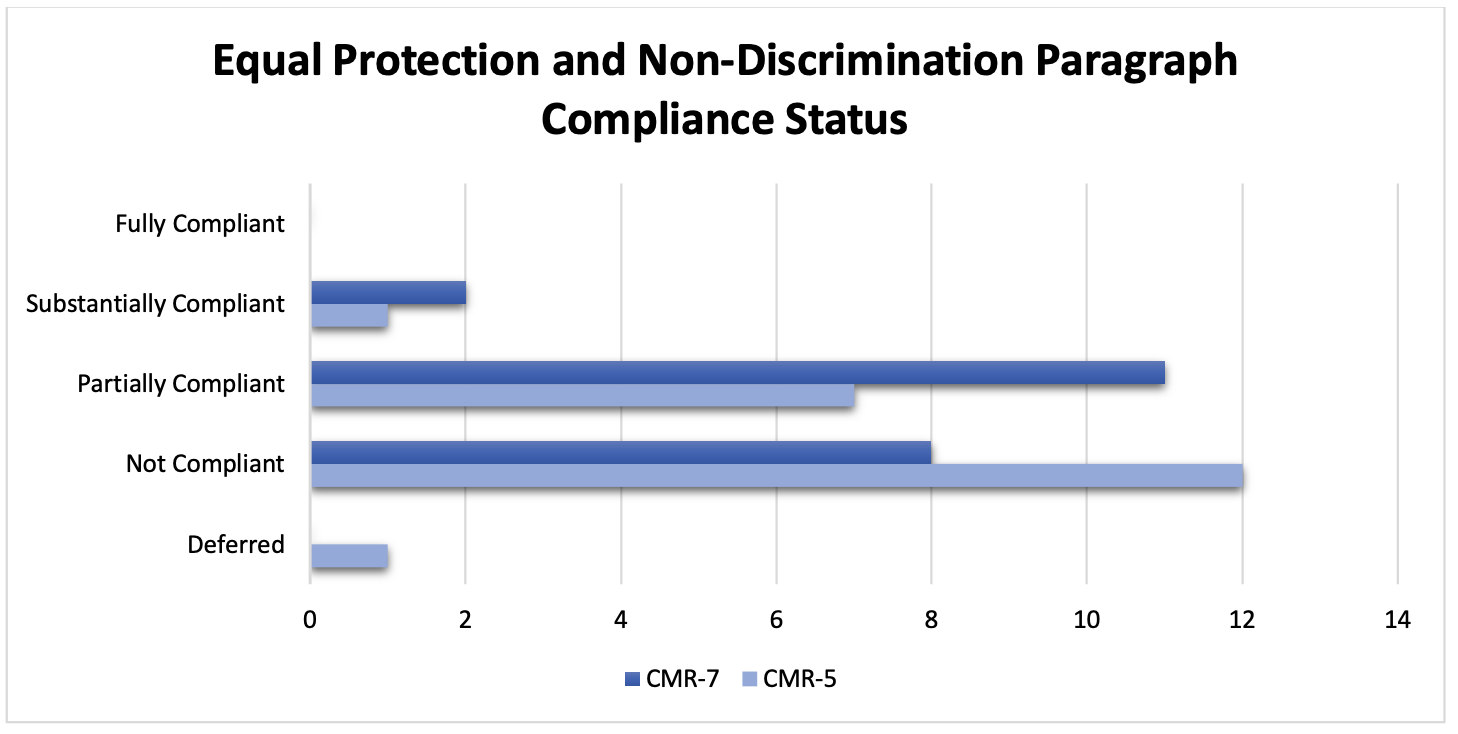 Figure 5. Equal Protection and Non-Discrimination Paragraph Compliance Status