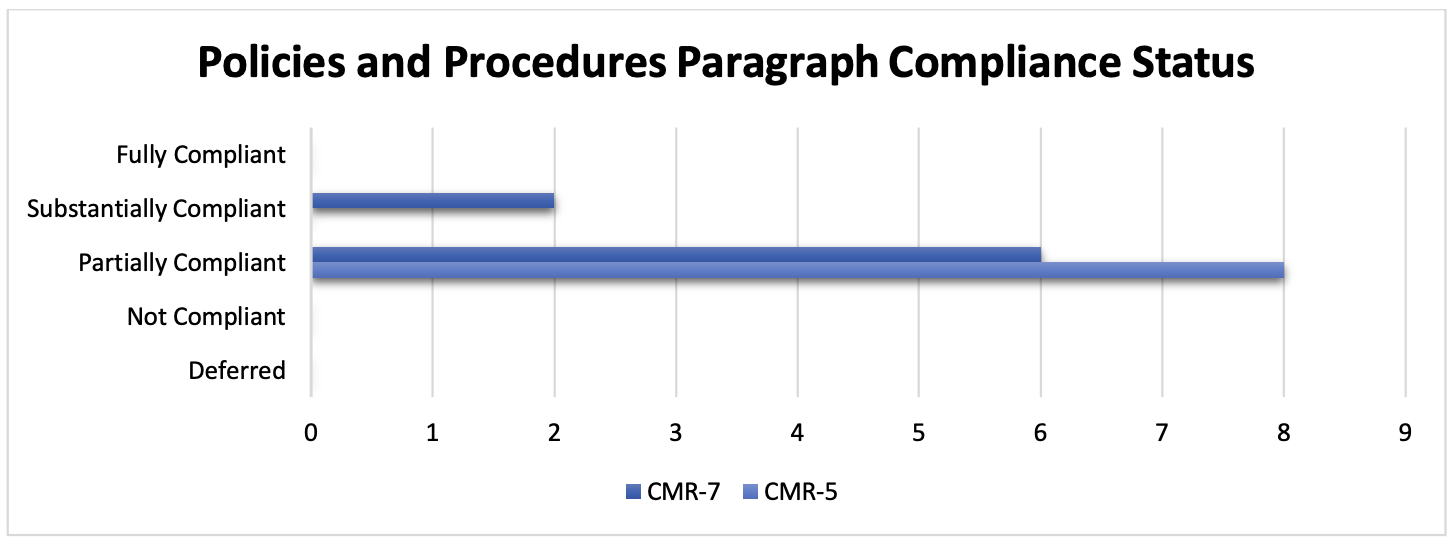 Figure 6. Policies and Procedures: Paragraph Compliance Status