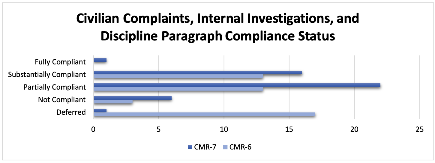 Figure 8. Civilian Complaints, Internal Investigations, and Discipline: Paragraph Compliance Status