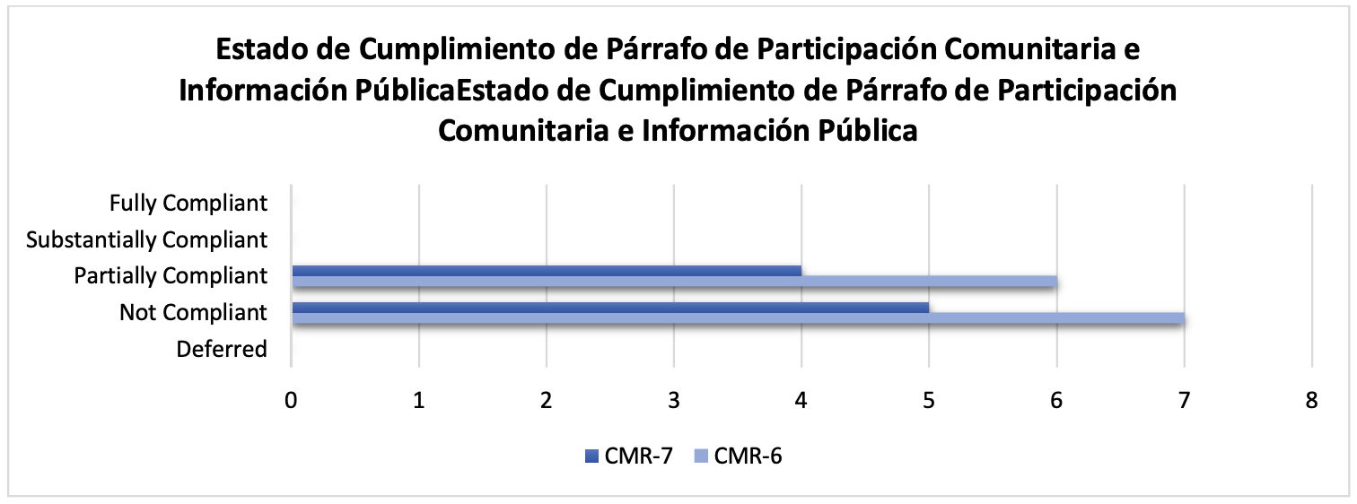 Figura 9. Participación de la comunidad e información pública: estado de cumplimiento del párrafo