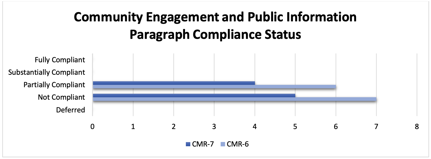 Figure 9. Community Engagement and Public Information: Paragraph Compliance Status