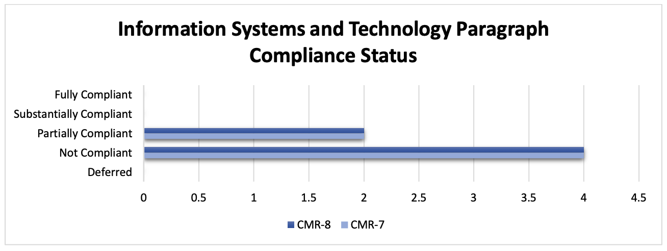 Figure 10. Information Systems and Technology: Paragraph Compliance Status