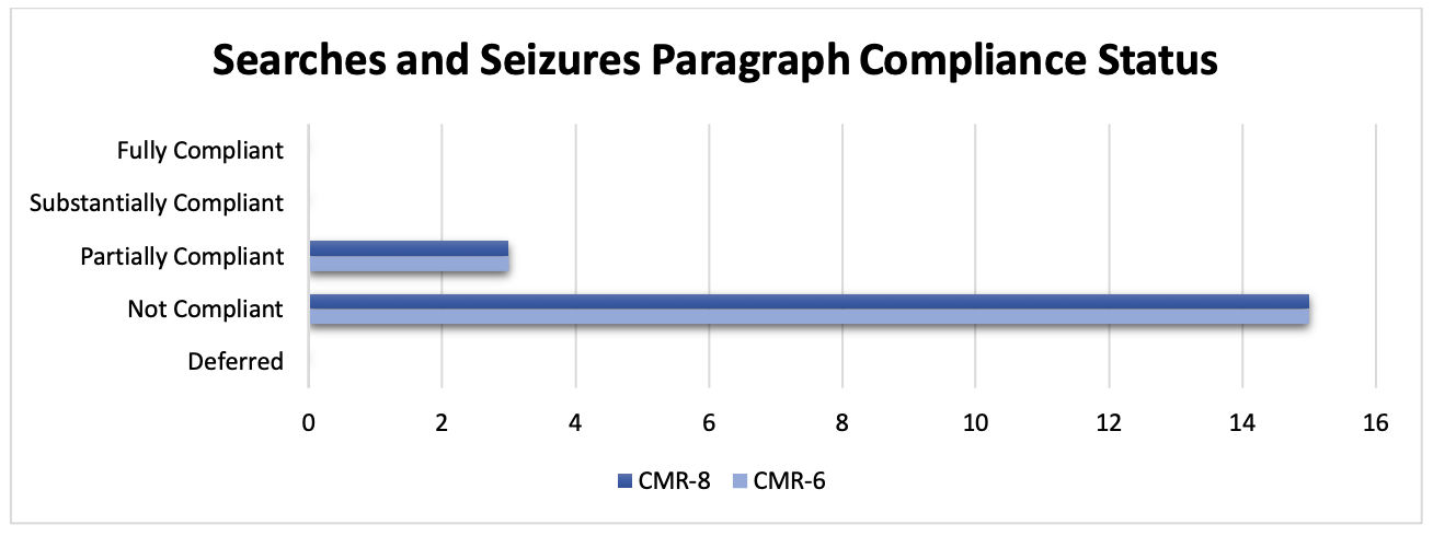 Figure 3. Searches and Seizures: Paragraph Compliance Status