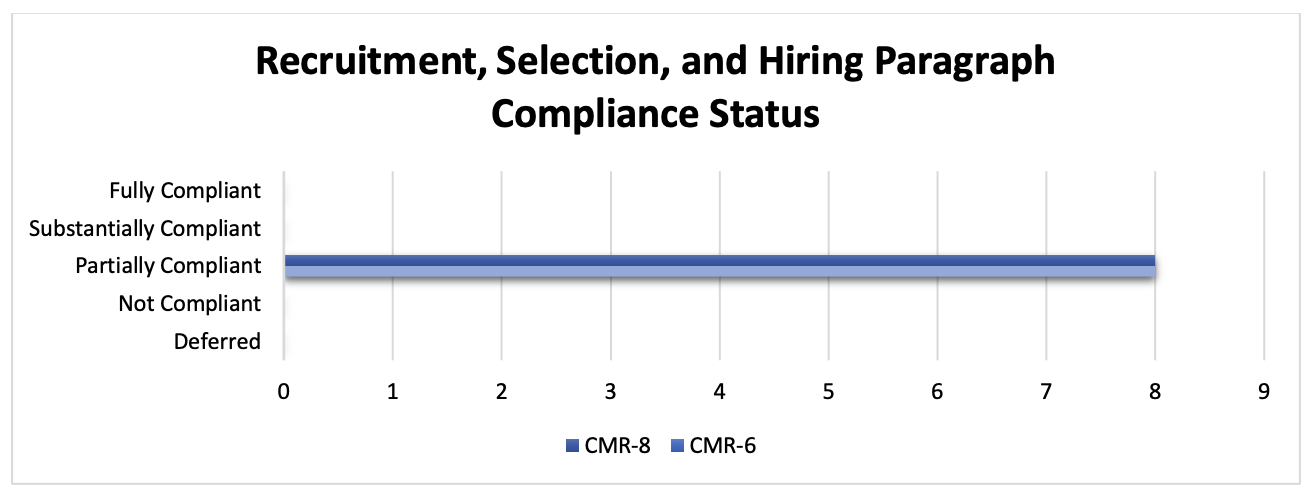 Figure 5. Recruitment, Selection, and Hiring: Paragraph Compliance Status