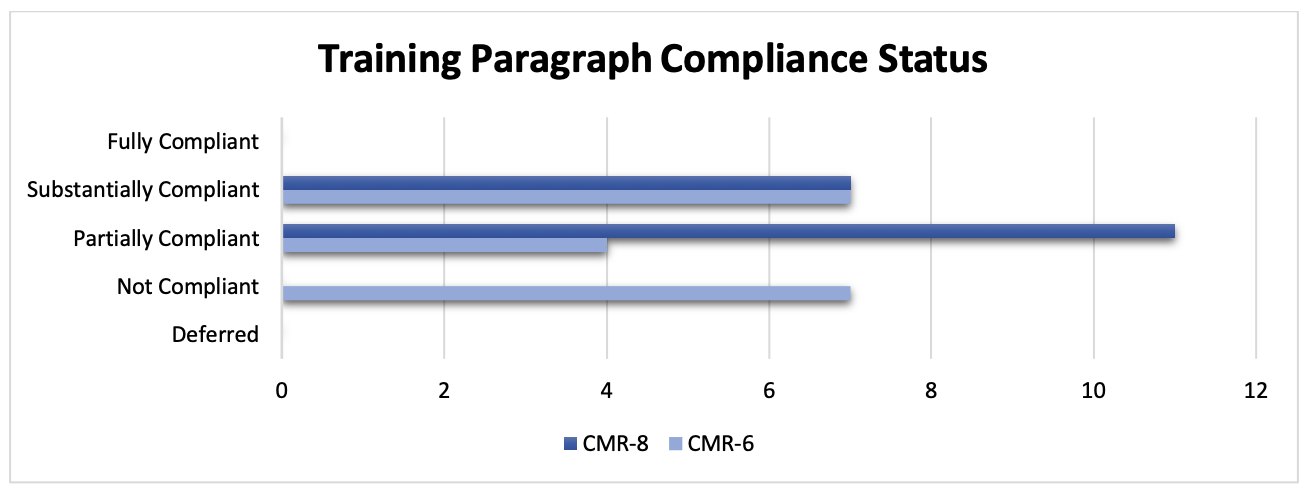 
Figure 6. Training: Paragraph Compliance Status