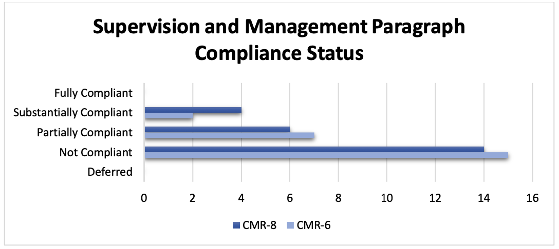 Figure 7. Supervision and Management: Paragraph Compliance Status